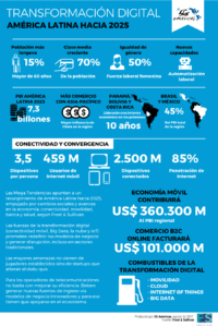 Infografía. Entre las principales tendencias de conectividad, se espera que en América Latina existan hacia el año 2025 unos 2.500 millones de dispositivos conectados, equivalentes a 3,5 dispositivos por persona. 