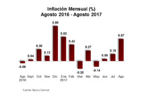 Banco Central. Gráfico de Inflación Mensual desde agosto 2016 a agosto 2017.