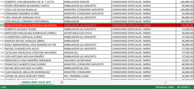 Nómina del Ministerio de Relaciones Exteriores