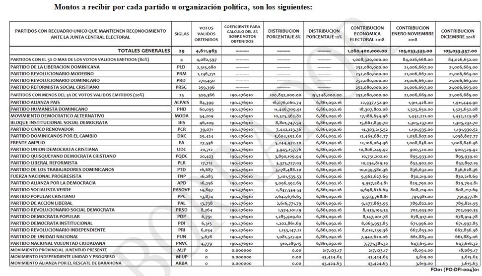 Montos a recibir por cada partido u organización política, son los siguientes: