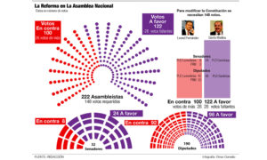 la reforma para la reelección