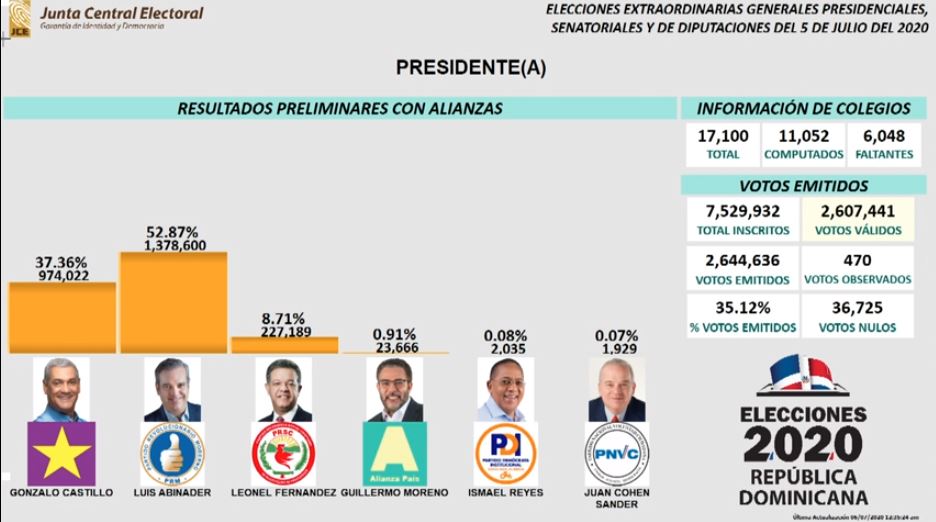 Conteo en directo de los votos Periódico elCaribe