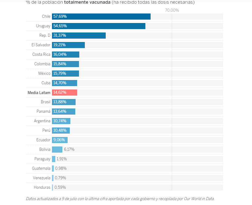 República Dominicana es el tercer país de latinoamérica con más personas vacunadas