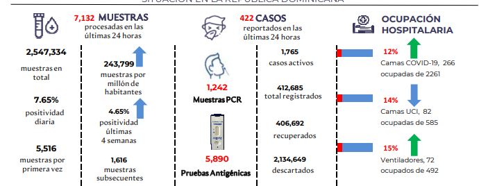 Con los nuevos positivos, suman 412 mil 685 los contagiados de coronavirus en el país  y 4 mil 228 muertos inicio de la pandemia.