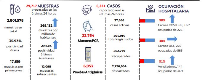 En tanto la ocupación hospitalaria es del 38 por ciento con 857 personas ingresadas de las 2, 2261 camas existentes para pacientes con la enfermedad COVID-19.