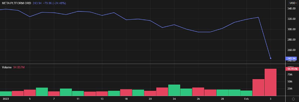 El fuerte desplome, que se produce antes de que Amazon presente sus resultados esta tarde, se extendía a otras compañías tecnológicas y arrastraba el estado de ánimo en los mercados financieros mundiales, en un día intenso de reuniones de los bancos centrales.  Las grandes tecnológicas estadounidenses se vieron sometidas a una creciente presión en 2022, ya que los inversores esperan que el endurecimiento de la política de la Reserva Federal erosione las ricas valoraciones del sector tras años de tasas de interés ultrabajas. El Nasdaq perdió más de un 8% en enero, su peor caída mensual desde finales de 2019.  “La rebaja de las perspectivas de beneficios por parte de Meta y otras empresas tomó a los mercados por sorpresa”, dijo a Reuters Kenneth Broux, estratega de Société Générale en Londres. “La venta de tecnología se extendió a los mercados de acciones más amplios esta mañana y con la Fed preparándose para subir las tasas de interés, podríamos ver más volatilidad en el futuro”.  La matriz de Facebook informó la primera caída en los usuarios activos diarios en la red social y un conjunto más amplio de números trimestrales decepcionantes El índice tecnológico Nasdaq de Nueva York retrocede un 3% esta tarde, para acumular una baja de 10,6% en 2022, como una reacción instintiva de los operadores ante el reporte Facebook.  Meta registró por primera vez un descenso en el número de usuarios activos diarios con respecto al trimestre anterior, unos 500.000 menos, a medida que se acentúa la carrera por los usuarios con rivales como TikTok, la plataforma para compartir vídeos propiedad de la china ByteDance.  La decepción en torno a Meta recordó al estallido de la burbuja tecnológica en el año 2000 La decepción en torno a Meta recordó al estallido de la burbuja tecnológica en el año 2000 y puso de manifiesto que, tras la racha récord del sector, los inversores se han vuelto muy selectivos.  El denominado grupo FAANG -Facebook, Amazon, Apple, Netflix y Google de Alphabet- vio cómo se esfumaban unos USD 400.000 millones de capitalización bursátil en las primeras semanas de 2022, ya que los segmentos más baratos de los mercados se volvieron más atractivos, a medida que los bancos centrales, entre ellos la Reserva Federal de EEUU, adelantaron que reducirán los estímulos monetarios en próximos meses.